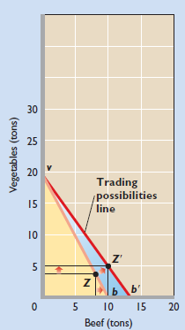 <strong>FIGURE 38.2 Trading possibilities lines and the gains from trade. As a result of specialization and trade, both the United States and Mexico can have higher levels of output than the levels attainable on their domestic production possibilities curves. (a) The United States can move from point A on its domestic production possibilities curve to, say, A ? on its trading possibilities line. (b) Mexico can move from Z to Z ?. (a) United States   (b) Mexico   After specialization and international trade, the world output of beef and vegetables is:</strong> A) 20 tons of beef and 20 tons of vegetables. B) 45 tons of beef and 15 tons of vegetables. C) 30 tons of beef and 20 tons of vegetables. D) 10 tons of beef and 30 tons of vegetables. <div style=padding-top: 35px> 