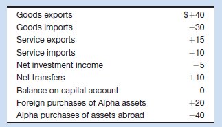 Alpha's balance-of-payments data for 2012 are shown beAll figures are in billions of dollars. What are the ( a ) balance on goods, ( b ) balance on goods and services, ( c ) balance on current account, and ( d ) balance on capital and financial account? Suppose Alpha sold $10 billion of official reserves abroad to balance the capital and financial account with the current account. Does Alpha have a balance-of-payments deficit or does it have a surplus?  <div style=padding-top: 35px> 