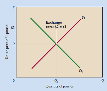 FIGURE 39.1 The market for foreign currency (pounds). The intersection of the demand-for-pounds curve D 1 and the supply-of-pounds curve S 1 determines the equilibrium dollar price of pounds, here, $2. That means that the exchange rate is $2 = £1. Not shown, an increase in demand for pounds or a decrease in supply of pounds will increase the dollar price of pounds and thus cause the pound to appreciate. Also not shown, a decrease in demand for pounds or an increase in the supply of pounds will reduce the dollar price of pounds, meaning that the pound has depreciated.   Which of the folstatements is true? a. The quantity of pounds demanded falls when the dollar appreciates. b. The quantity of pounds supplied declines as the dollar price of the pound rises. c. At the equilibrium exchange rate, the pound price of $1 is £2. d. The dollar appreciates if the demand for pounds increases.<div style=padding-top: 35px> 