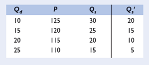 Refer to foltable, in which Qd is the quantity of yen demanded, P is the dollar price of yen, Qs is the quantity of yen supplied in year 1, and Qs ' is the quantity of yen supplied in year 2. All quantities are in billions and the dollar-yen exchange rate is fully flexible.   a. What is the equilibrium dollar price of yen in year 1? b. What is the equilibrium dollar price of yen in year 2? c. Did the yen appreciate or did it depreciate relative to the dollar between years 1 and 2? d. Did the dollar appreciate or did it depreciate relative to the yen between years 1 and 2? e. Which one of the folcould have caused the change in relative values of the dollar and yen between years 1 and 2: (1) More rapid inflation in the United States than in Japan; (2) an increase in the real interest rate in the United States but not in Japan; or (3) faster growth of income in the United States than in Japan.<div style=padding-top: 35px> 