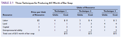 Table 2.1 contains information on three techniques for producing $ 15 worth of bar soap. Assume that we said $ 15 worth of bar soap because soap cost $3 per bar and all three techniques produce 5 bars of soap ($15 = $3 per bar × 5 bars). So you know each technique produces 5 bars of soap. a. What technique-will you want to use if the price of a bar of soap falls to $2.75 What if the price of a bar of soap rises to $4 To $5  b. How many bars of soap will you want to produce if the price of a bar of soap falls to $2.00  c. Suppose that the price of soap is again $3 per bar but that the prices of all four resources are now $1 per unit. Which is now the least-profitable technique  d. If the resource prices return to their original levels (the ones shown in the table) but a new technique is invented that can produce 3 bars of soap (yes, 3 bars, not 5 bar) using I unit of each of the four resources, will firms prefer the new technique  Reference Table 2.1    