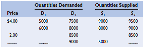 Demand and supply often shift in the retail market for gasoline. Here are two demand curves and two supply curves for gallons of gasoline in the month of May in a small town in Maine. Some of the data are missing.     a. Use the following facts to fill in the missing data in the table. If demand is D<sup>1</sup> and supply is S<sup>1</sup> , the equilibrium quantity is 7000 gallons per month. When demand is D<sup>2</sup> and supply is S<sup>1</sup> , the equilibrium price is $3.00 per gallon. When demand is D<sup>2</sup> and supply is S<sup>1</sup> , there is an excess demand of 4000 gallons per month at a price of $1.00 per gallon. If demand is D<sup>1</sup> and supply is S<sup>2</sup> , the equilibrium quantity is 8000 gallons per month. b. Compare two equilibriums. In the first, demand is D<sup>1</sup> and supply is S<sup>1</sup>. In the second, demand is D<sup>1</sup> and supply is S<sup>2</sup>. By how much does the equilibrium quantity change By how much does the equilibrium price change  c. If supply falls from S<sup>2</sup> to S<sup>1</sup> while demand declines from D<sup>2</sup> to D<sup>1</sup> , does the equilibrium price rise, fall, or stay the same What if only supply falls What if only demand falls  d. Suppose that supply is fixed at S<sup>1</sup> and that demand starts at D<sup>1</sup>. By how many gallons per month would demand have to increase at each price level such that the equilibrium price per gallon would be $3.00 $4.00