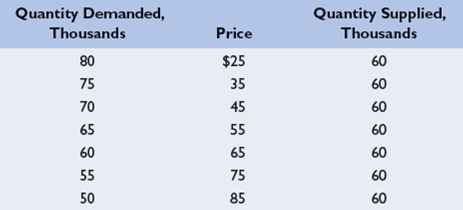 Use the table below to answer the questions that follow:If this table reflects the supply of and demand for tickets to a particular World Cup soccer game, what is the stadium capacity b. If the preset ticket price is $45, would we expect to see a secondary market for tickets Would the price of a ticket in the secondary market be higher than, the same as, orthan the price in the primary (original) market c.Suppose for some other World Cup game the quantities of tickets demanded are 20,000at each ticket price than shown in the table. If the ticket price remains $45, would the event be a sellout