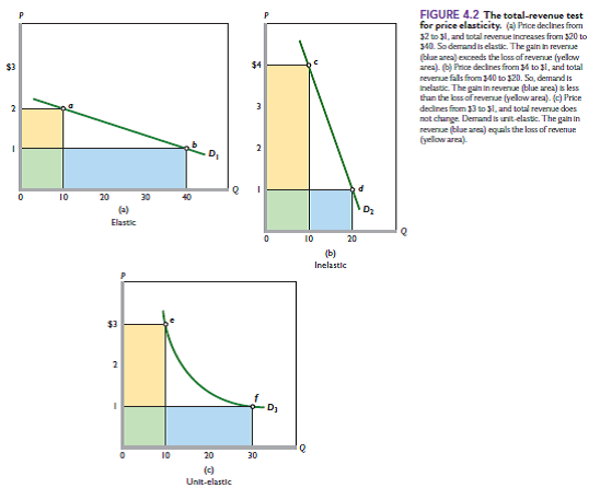 Investigate how demand elastiticities are affected by increases in demand. Shift each of the demand curves in Figures 4.2a, 4.2b, and 4.2c to the right by 10 units. For example, point a in Figure 4.2a would shift rightward from(10 units, $2) to (20 units, $2), while point b would shift rightward from(40 units, $1) to (50 units, $1). After making these shifts, apply the midpoint formula to calculate the demand elasticities for the shifted points. Are they larger or smaller than the elasticities you calculated in Problem 1 for the original points In terms of the midpoint formula, what explains the change in elasticities Reference Figures 4.2a, 4.2b, and 4.2c