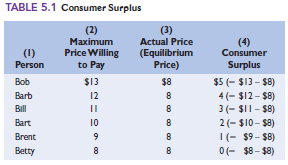 Refer to Table 5.1. If the six people listed in the table are the only consumers in the market and the equilibrium price is $11 (not the $8 shown), how much consumer surplus will the market generate  Reference Table 5.1    