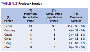 Refer to Table 5.2. If the six people listed in the table are the only producers in the market and the equilibrium price is $6 (not the $8 shown), how much producer surplus will the market generate Reference Table 5.2