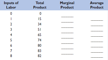 Complete the table directly below by calculating marginal product and average product.     Plot the total, marginal, and average products and explain in detail the relationship between each pair of curves. Explain why marginal product first rises, then declines, and ultimately becomes negative. What bearing does the law of diminishing returns have on short-run costs Be specific. When marginal product is rising, marginal cost is falling. And when marginal product is diminishing, marginal cost is rising. Illustrate and explain graphically.
