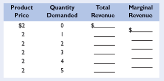 Use the following demand schedule to determine total revenue and marginal revenue for each possible level of sales:     a. What can you conclude about the structure of the industry in which this firm is operating Explain. b. Graph the demand, total-revenue, and marginal-revenue curves for this firm. c. Why do the demand and marginal-revenue curves coincide  d. Marginal revenue is the change in total revenue associated with additional units of output. Explain verbally and graphically, using the data in the table.