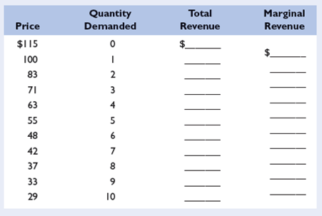 Suppose a pure monopolist is faced with the demand schedule shown below and the same cost data as the competitive producer discussed in problem 4 at the end of Chapter 8. Calculate the missing total revenue and marginal revenue amounts, and determine the profit maximizing price and profit maximizing output for this monopolist. What is the monopolist's profit Verify your answer graphically and by comparing total revenue and total cost.   
