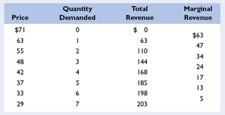 Suppose that a price discriminating monopolist has segregated its market into two groups of buyers. The first group described by the demand and revenue data that you developed for problem 1. The demand and revenue data for the second group of buyers is shown in the accompanying table. Assume that MC is $13 in both markets and MC = ATC at all output levels. What price will the firm charge in each market Based solely on these two prices, which market has the higher price elasticity of demand What will be this monopolist's total economic profit