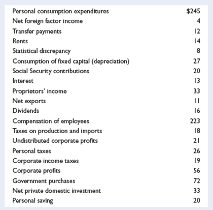 To the right is a list of domestic output and national income figures for a certain year. All figures are in billions. The questions that follow ask you to determine the major national income measures by both the expenditures and the income approaches. The results you obtain with the different methods should be the same.     a. Using the above data, determine GDP by both the expenditures and the income approaches. Then determine NDP. b. Now determine NI in two ways: first, by making the required additions or subtractions from NDP; and second, by adding up the types of income and taxes that make up NI. c. Adjust NI (from part b) as required to obtain PI. d. Adjust PI (from part c) as required to obtain DI.