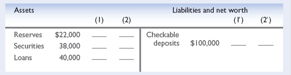 The balance sheet at the top of the next page is for Big Bucks Bank. The reserve ratio iS<sup>2</sup>0 percent.   a. What is the maximum amount of newthat Big Bucks Bank can make Show in columnS<sup>1</sup> anD<sup>1</sup> how the bank's balance sheet will appear after the bank has lent this additional amount. b. By how much has the supply of money changed c. How will the bank's balance sheet appear after checks drawn for the entire amount of the newhave been cleared against the bank Show the new balance sheet in columnS<sup>2</sup> anD<sup>2</sup> . d. Answer questions a, b, and c on the assumption that the reserve ratio iS<sup>1</sup>5 percent.<div style=padding-top: 35px> 