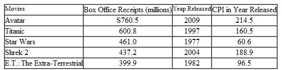 The receipts and year of release of the five movies with the largest nominal box office revenues, along with the CPI data of each year are presented below. Assuming that the receipts for each of the movies were derived during their year of release, convert the receipts for each to real dollars for the year 2012 (2012 CPI 229.6). Which movie had the largest real box office receipts?
