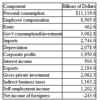 The accompanying chart presents 2012 data from the national-income accounts of the United States.    a. Indicate the various components of GDP when it is derived by the expenditure approach. Calculate GDP using the expenditure approach. b. Indicate the various components of GDP when it is derived by the resource cost-income approach. Calculate GDP using the resource cost-income approach.