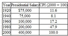 The nominal salary paid to the president of the United States along with data for the consumer price index (CPI) are given for various years below.     a. Calculate the president's real salary measured in the purchasing power of the dollar in 2000. b. In which year was the real presidential salary the highest? c. The president's nominal salary was constant between 1920 and 1940. What happened to the real salary? Can you explain why?
