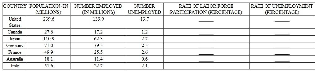 The following Table presents the 2011 population, employment, and unemployment data among working age persons for several countries. TABLE B      a. Calculate the number of people in the labor force for each country. b. Calculate the labor force participation rate for each country, and put the figures in the blanks provided. Which country had the highest labor force participation rate? Which country had the lowest? c. Calculate the unemployment rate for each country, and put the figures in the blanks provided. Which country had the highest unemployment rate? Which had the lowest?