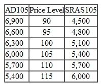 The following chart indicates the aggregate demand ( AD ) and short-run aggregate supply ( SRAS ) schedules of decisionmakers for the current period. Both buyers and sellers previously anticipated that the price level during the current period would be P 105. a. Indicate the quantity of GDP that will be produced during this period. b. Will it be a long-run equilibrium level of GDP? Why or why not? c. What will the relationship between the actual and natural rates of unemployment be during the period? Explain your answer.   