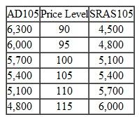Consider an economy with the following aggregate demand ( AD ) and short-run aggregate supply ( SRAS ) schedules. Decision-makers have previously made decisions anticipating that the price level during the current period will be P 105. a. Indicate the quantity of GDP that will be produced during the period. b. Is it a long-run equilibrium level of GDP? Why or why not? c. How will the unemployment rate during the current period compare with the natural rate of unemployment? d. Will the current rate of GDP be sustainable into the future? Why or why not?