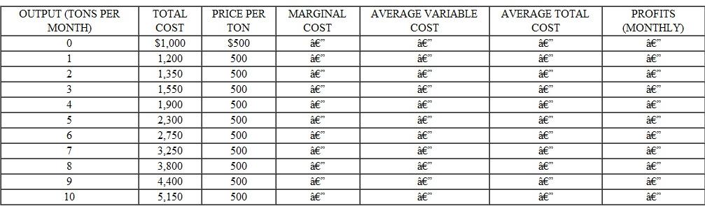 The accompanying table presents the expected cost and revenue data for the Tucker Tomato Farm. The Tuckers produce tomatoes in a greenhouse and sell them wholesale in a pricetaker market. a. Fill in the firm's marginal cost, average variable cost, average total cost, and profit schedules. b. If the Tuckers are profit maximizers, how many tomatoes should they produce when the market price is $500 per ton? Indicate their profits. c. Indicate the firm's output level and maximum profit if the market price of tomatoes increases to $550 per ton. d. How many units would the Tucker Tomato Farm produce if the price of tomatoes fell to $450 per ton? What would be the firm's profits? Should the firm stay in business? Explain. Cost and Revenue Schedules for Tucker Tomato Farm, Inc.    