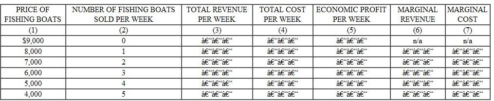 Rod N. Reel owns a dealership that sells fishing boats in an open, price-searcher market. To develop his pricing strategy, Rod hired an economist to estimate his demand curve. Columns (1) and (2) of the chart on the next page provide the data for the expected weekly quantity demanded for Rod's fishing boats at alternative prices. Rod's marginal (and average) cost of supplying each boat is constant at $5,000 per boat no matter how many boats he sells per week in this range. This cost includes all opportunity costs and represents the economic cost per boat. a. Find Rod's economic profits at each alternative price by calculating the difference between total revenue and total cost. b. Find Rod's marginal revenue and marginal cost from the sale of each additional boat. c. If Rod wants to maximize his profits, what price should he charge per boat? d. How many boats will Rod sell per week at the profitmaximizing price? e. What will Rod's profits be per week at this price and sales volume? f. At the price and sales level where profits are maximized, has Rod sold all boats that have higher marginal revenue than marginal cost? g. If Rod's profits are typical of all firms in the boat sales business, what might be expected to happen in the future? Will more boat dealers open in the area, or will some of the existing ones go out of business? What will happen to the profitability of the boat dealers in the future once the entry/exit has occurred? h. Challenge Question: Recall the relationship between elasticity of demand, price changes, and their impact on total revenues. As Rod lowers his price from $9,000 to $5,000, his total revenues keep increasing. Is demand in this price range elastic, inelastic, or unit elastic? When Rod lowers his price from $5,000 to $4,000, his total revenues stay the same. Is demand in this price range elastic, inelastic, or unit elastic? Can you guess what might happen at prices below $4,000? Explain.