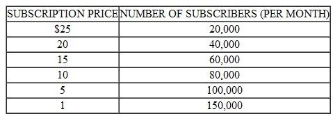 Gouge-em Cable Company is the only cable television service company licensed to operate in Backwater County. Most of its costs are access fees and maintenance expenses. These fixed costs total $640,000 monthly. The marginal cost of adding another subscriber to its system is constant at $2 per month. Gouge-em's demand curve can be determined from the data in the accompanying table.    a. What price will Gouge-em charge for its cable services? What are its profits at this price? b. Now suppose the Backwater County Public Utility Commission has the data and believes that cable subscription rates in the county are too expensive and that Gouge-em's profits are unfairly high. What regulated price will it set so that Gouge-em makes only a normal rate of return on its investment