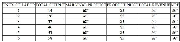 The following chart provides information on a firm that hires labor competitively and sells its product in a competitive market.     a. Fill in the missing columns. b. How many units of labor would be employed if the market wage rate were $40? Why? c. What would happen to employment if the wage rate rose to $50? Explain.