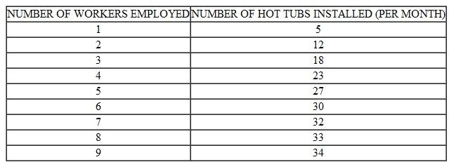 Leisure Times, Inc., employs skilled workers and capital to install hot tubs. The capital includes the tools and equipment workers use to construct and install the tubs. The installation services are sold in a competitive market for $1,200 per hot tub. Leisure Times is able to hire workers for $2,200 per month, including the cost of wages, fringe benefits, and employment taxes. As additional workers are hired, the increase in the number of hot tubs installed is indicated in the table     a. Indicate the marginal product and MRP schedules of the workers. b. What quantity of workers should Leisure Times employ to maximize its profit? c. If a construction boom pushes the wages of skilled workers up to $2,500 per month, how many workers would Leisure Times employ to maximize its profit? d. Suppose that strong demand for hot tubs pushes the price of installation services up to $1,500 per month. How would this affect employment of the skilled workers if the wage rate of the workers remained at $2,500 per month?
