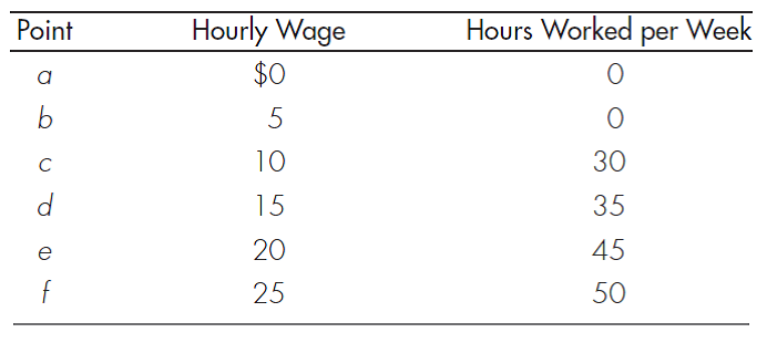 SLOPE Suppose you are given the following data on wage rates and number of hours worked:     a. Construct and label a set of axes and plot these six points. Label each point a , b , c , and so on. Which variable do you think should be measured on the vertical axis, and which variable should be measured on the horizontal axis? b. Connect the points. Describe the resulting curve. Does it make sense to you? c. Compute the slope of the curve between points a and b. Between points b and c. Between points c and d. Between points d and e. Between points e and f. What happens to the slope as you move from point a to point f ?