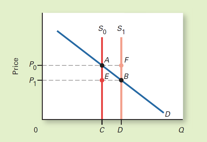 Use the following diagram to answer the question.     Case Study: The Market for Food and the Farm Problem  Interpret this diagram as showing the market demand and supply curves for agricultural products. Suppose that demand is inelastic over the relevant range of prices and supply increased from S 0 to S 1. What areas in the figure would you use to illustrate the net change in farmers' total revenue as a result of the increase in supply?