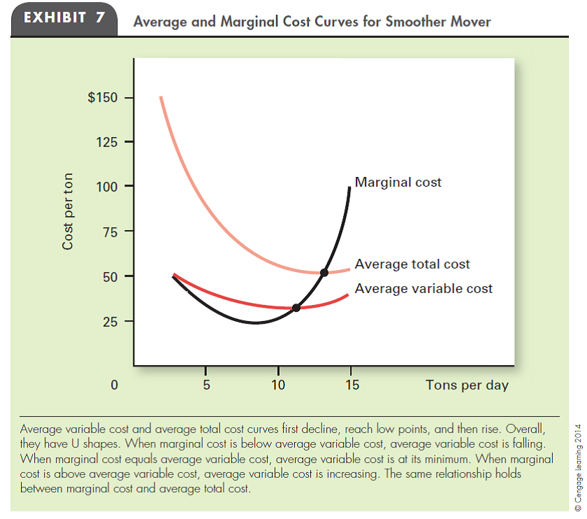 MARGINAL COST AND AVERAGE COST In Exhibit 7 in this chapter, the output level where average total cost is at a minimum is greater than the output level where average variable cost is at a minimum. Why?   