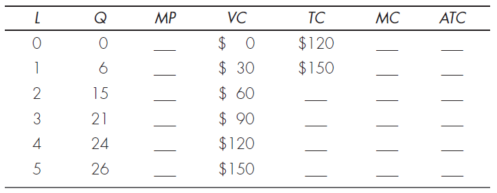 TOTAL COST AND MARGINAL COST Complete the following table, where L is units of labor, Q is the rate of output, and MP is the marginal product of labor.     a. At what level of labor input do the marginal returns from labor begin to diminish? b. What is the average variable cost when Q = 24? c. What is this firm's fixed cost? d. What is the wage rate per day?