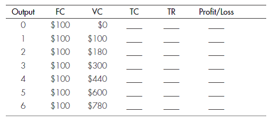 SHORT-RUN PROFIT MAXIMIZATION A perfectly competitive firm has the following fixed and variable costs in the short run. The market price for the firm's product is $150.     a. Complete the table. b. At what output rate does the firm maximize profit or minimize loss? c. What is the firm's marginal revenue at each positive rate of output? Its average revenue? d. What can you say about the relationship between marginal revenue and marginal cost for output rates below the profit-maximizing (or loss-minimizing) rate? For output rates above the profit-maximizing (or loss-minimizing) rate?