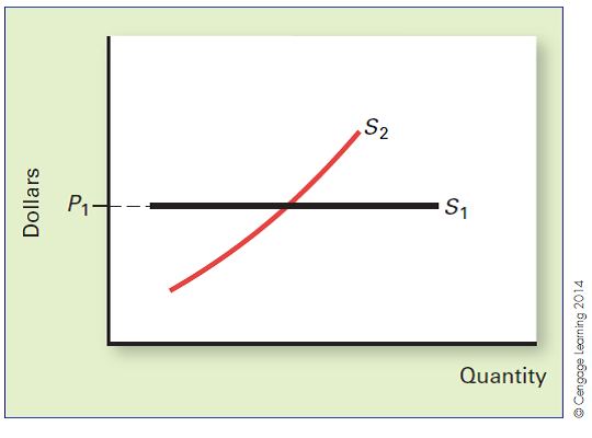 THE LONG-RUN INDUSTRY SUPPLY CURVE The following graph shows possible long-run market supply curves for a perfectly competitive industry. Determine which supply curve indicates a constant-cost industry and which an increasing-cost industry. a. Explain the difference between a constant-cost industry and an increasing-cost industry. b. Distinguish between the long-run impact of an increase of market demand in a constant-cost industry and the impact in an increasing-cost industry.   