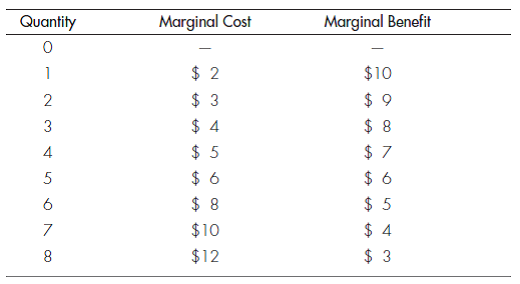 WHAT'S SO PERFECT ABOUT PERFECT COMPETITION Use the following data to answer the questions.     a. For the product shown, assume that the minimum point of each firm's average variable cost curve is at $2. Construct a demand and supply diagram for the product and indicate the equilibrium price and quantity. b. On the graph, label the area of consumer surplus as f. Label the area of producer surplus as g. c. If the equilibrium price were $2, what would be the amount of producer surplus?