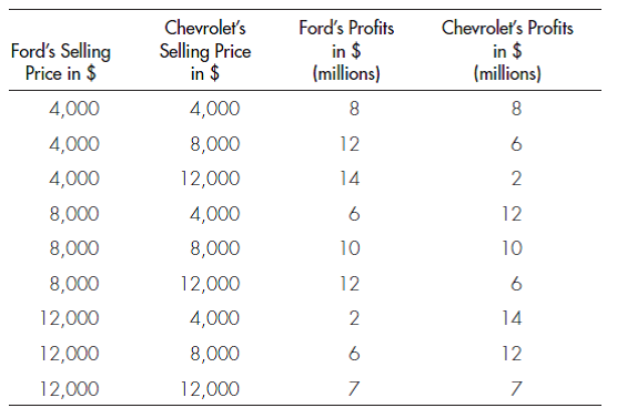 GAME THEORY Suppose there are only two automobile companies, Ford and Chevrolet. Ford believes that Chevrolet will match any price it sets, but Chevrolet too is interested in maximizing profit. Use the following price and profit data to answer the following questions.     a. What price will Ford charge? b. What price will Chevrolet charge once Ford has set its price? c. What is Ford's profit after Chevrolet's response? d. If the two firms cooperate to maximize joint profits, what prices would they set? e. Given your answer to part (d), how could undetected cheating on price cause the cheating firm's profit to rise?