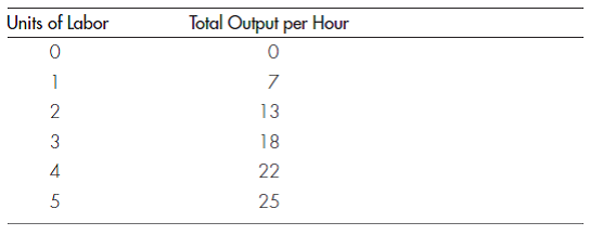 FIRM'S DEMAND FOR A RESOURCE Use the following data to answer the questions below. Assume a perfectly competitive product market.     a. Calculate the marginal revenue product for each additional unit of labor if output sells for $3 per unit. b. Draw the demand curve for labor based on the above data and the $3-per-unit product price. c. If the wage rate is $15 per hour, how much labor will be hired? d. Using your answer to part (c), compare the firm's total revenue to the total amount paid for labor. Who gets the difference? e. What would happen to your answers to parts (b) and (c) if the price of output increased to $5 per unit, other things constant?