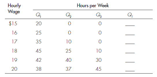 MARKET SUPPLY OF LABOR The following table shows the hours per week supplied to a particular market by three individuals at various wage rates. Calculate the total hours per week ( Q T ) supplied to the market.     Which individuals, if any, have backward-bending supply curves in the wage range shown? Does the market supply curve bend backward in the wage range shown in the table?