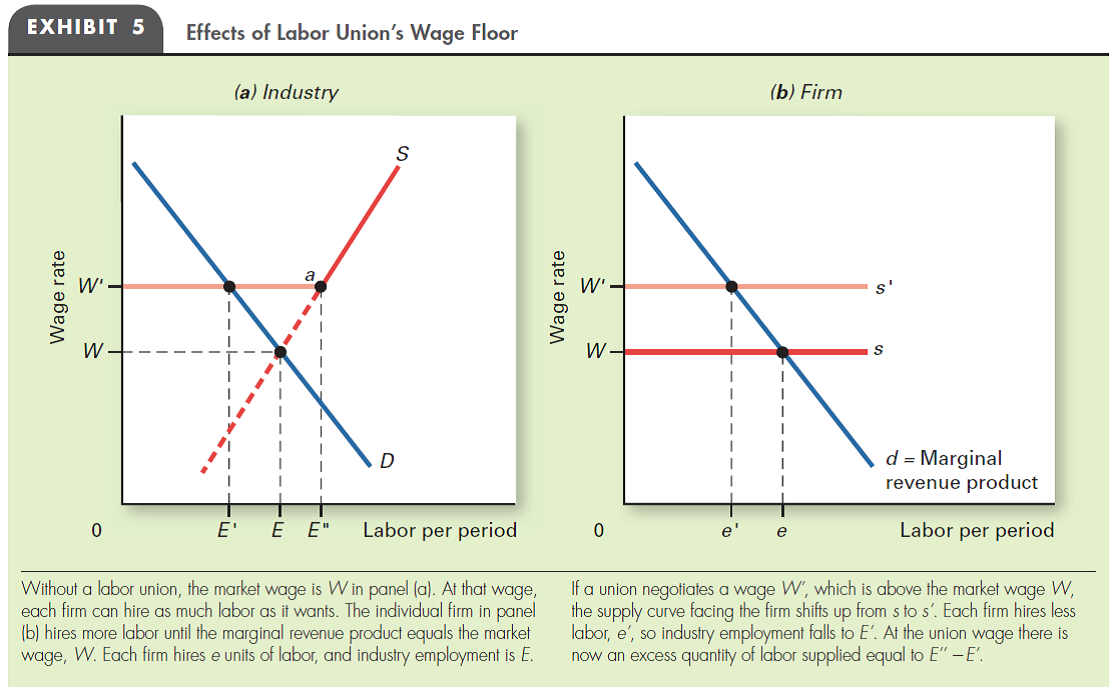 INDUSTRIAL UNIONS Review the logic underlying Exhibit 5. Then determine the effect, on the industry and a typical firm, of an increase in the demand for industry output. Show your conclusions on a graph. Does the magnitude of the increase in demand make a difference?