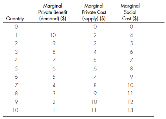 EXTERNAL COSTS Use the data in the next table to answer the following questions. a. What is the external cost per unit of production? b. What level is produced if there is no regulation of the externality? c. What level should be produced to achieve economic efficiency? d. Calculate the dollar value of the net gain to society from correcting the externality.