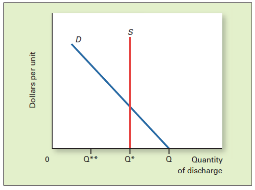 MARKET FOR POLLUTION RIGHTS The following graph shows the market for pollution rights.     a. If there are no restrictions on pollution, what amount is discharged? b. What is the quantity supplied and the quantity demanded if the government restricts the amount of discharge to Q * but gives the permits away? c. Where is market equilibrium if the government sells the permits? Illustrate this on the graph. d. What happens to market equilibrium if the government reduces the amount of discharge permitted to Q ** ? Illustrate this on the graph. e. How could an environmental group ensure a lower rate of discharge than that chosen by public officials?