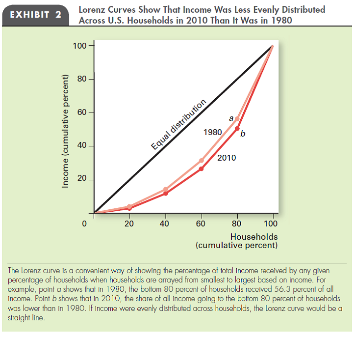 LORENZ CURVE What is a Lorenz curve? What does the Lorenz curve in Exhibit 2 illustrate?   