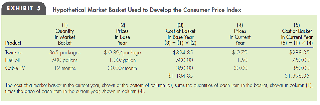 CONSUMER PRICE INDEX Calculate a new consumer price index for the data in Exhibit 5 in this chapter. Assume that current-year prices of Twinkies, fuel oil, and cable TV are $0.95/package, $1.25/gallon, and $15.00/month, respectively. Calculate the current year's cost of the market basket and the value of the current year's price index. What is this year's percentage change in the price level compared to the base year?   