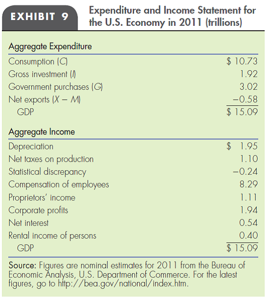NATIONAL INCOME ACCOUNTING According to Exhibit 9 in this chapter, GDP can be calculated either by adding expenditures on final goods or by adding the allocations of these expenditures to the resources used to produce these goods. Why do you suppose the portion of final goods expenditures that goes to pay for intermediate goods or raw materials is excluded from the income method of calculation?