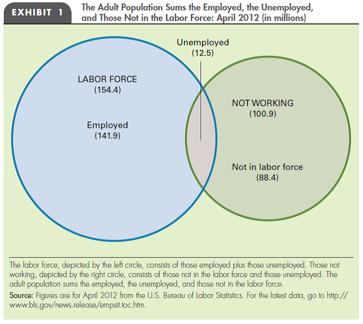 LABOR FORCE Refer to Exhibit 1 in the chapter to determine whether each of the following statements is true or false. a. Some people who are officially unemployed are not in the labor force. b. Some people in the labor force are not working. c. Everyone who is not unemployed is in the labor force. d. Some people who are not working are not unemployed.