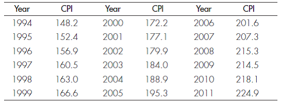 INFLATION Here are some recent data on the U.S. consumer price index: Compute the inflation rate for each year 1995-2011 and determine which years were years of inflation. In which years did deflation occur? In which years did disinflation occur? Was there hyperinflation in any year?