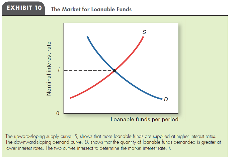 INFLATION AND INTEREST RATES Using a demand-supply diagram for loanable funds (like Exhibit 10), show what happens to the nominal interest rate and the equilibrium quantity of loans when both borrowers and lenders increase their estimates of the expected inflation rate from 5 percent to 10 percent.