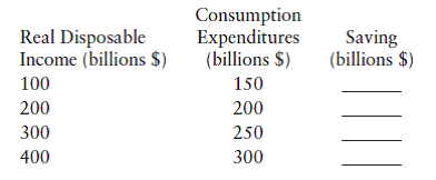 CONSUMPTION Use the following data to answer the questions below:     a. Graph the consumption function, with consumption spending on the vertical axis and disposable income on the horizontal axis. b. If the consumption function is a straight line, what is its slope? c. Fill in the saving column at each level of income.