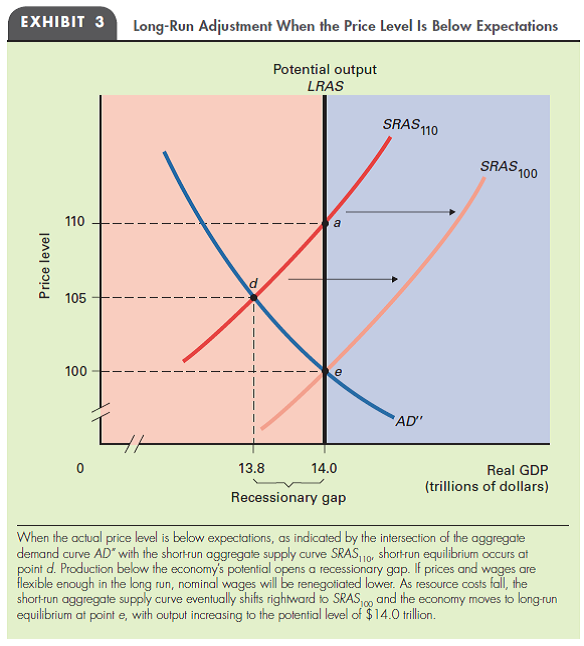RECESSIONARY GAPS After reviewing Exhibit 3 in this chapter, explain why recessionary gaps occur only in the short run and only when the actual price level is below what was expected.   