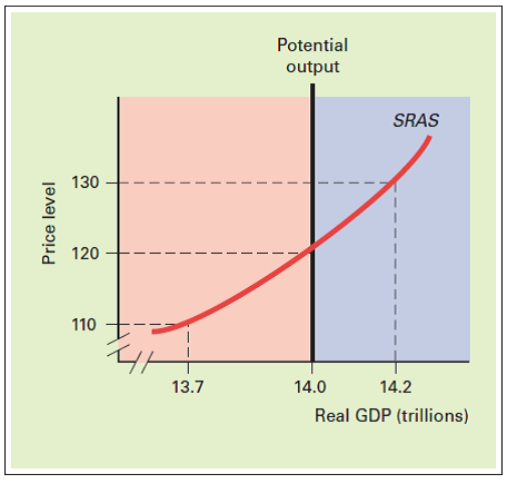 EXPANSIONARY AND RECESSIONARY GAPS Answer the following questions on the basis of the following graph:     a. If the actual price level exceeds the expected price level reflected in long-term contracts, real GDP equals _______ and the actual price level equals _______ in the short run. b. The situation described in part (a) results in a(n) _______ gap equal to _______. c. If the actual price level is lower than the expected price level reflected in long-term contracts, real GDP equals _______ and the actual price level equals _______ in the short run. d. The situation described in part (c) results in a(n) _______ gap equal to _______. e. If the actual price level equals the expected price level reflected in long-term contracts, real GDP equals _______ and the actual price level equals _______ in the short run. f. The situation described in part (e) results in ______ gap equal to _______.