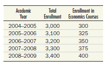 Portray the following hypothetical data on a two variable diagram:     Measure the slope of the resulting line, and explain what this number means.